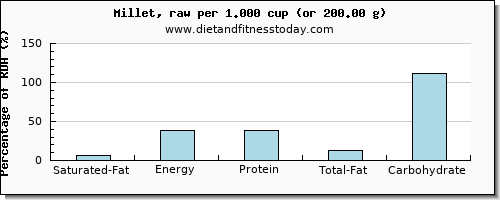 saturated fat and nutritional content in millet